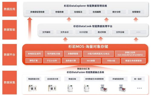 智能制造 破解產(chǎn)線(xiàn)數(shù)據(jù)存管用難題,杉巖智能存儲(chǔ)助制造業(yè)展翅騰飛